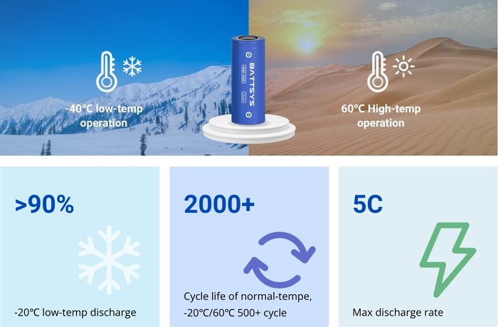 BATTSYS Launches Wide Range Temperature Cells at Guangzhou Fair.